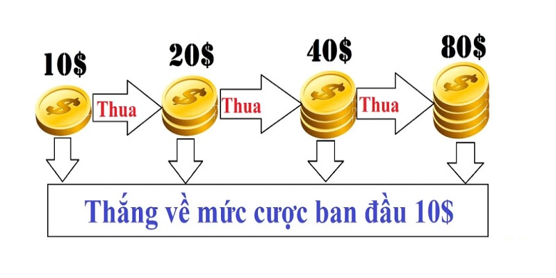 Đặt cược gấp thếp nâng cao tỷ lệ thắng cược bóng đá ảo